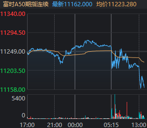 大涨次日，你的好友A股撤回了一个高开，但附赠一次“拉尾盘”  第5张