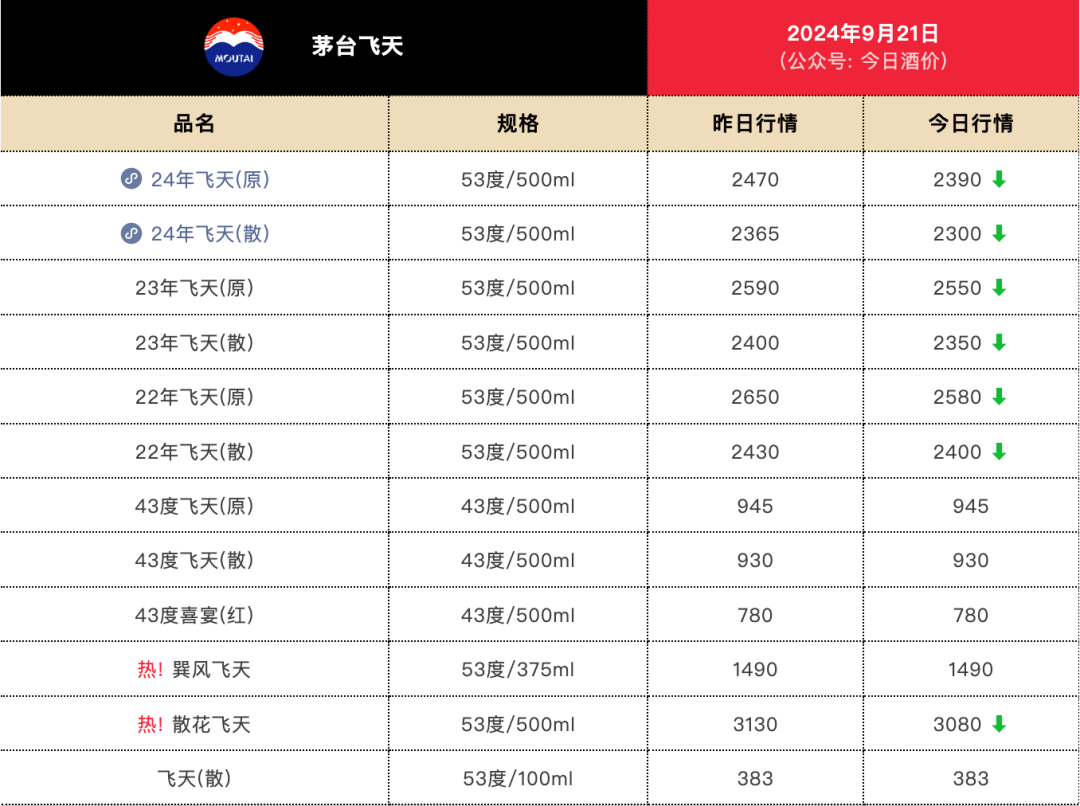 飞天茅台价格又跌了？散瓶批发价直逼2300元  第1张