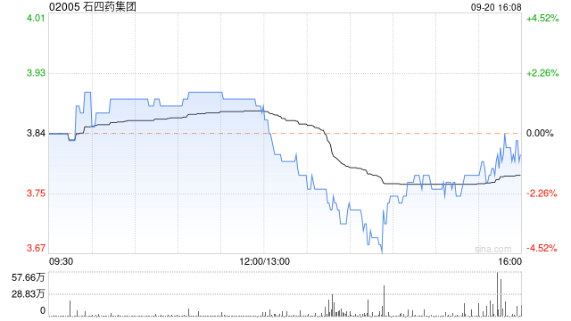 石四药集团9月20日斥资688.11万港元回购180万股  第1张