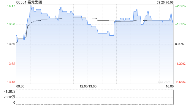 裕元集团9月20日耗资28.152万港元回购2万股  第1张