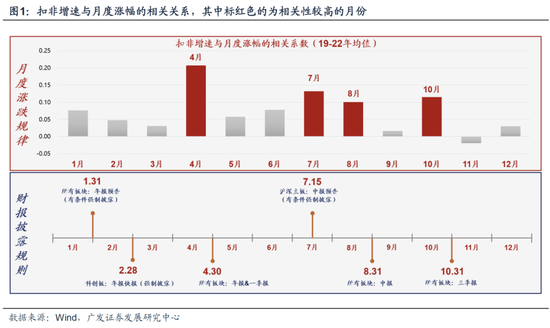 广发策略：从业绩与股价的季节性规律来看，四季度往往先“炒当下”后“炒预期”  第4张