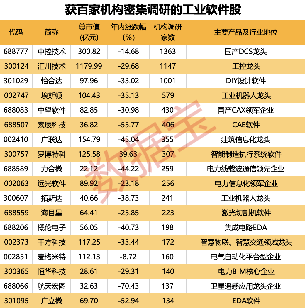 重磅！事关设备更新和技术改造，工业软件重要指南印发！五大特征构建行业护城河，百家机构调研股出炉  第1张