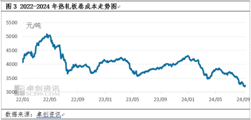 热轧板卷：旺季难旺，年内能否走出低谷？  第5张