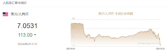 人民币中间价报7.0531，上调113点  第2张