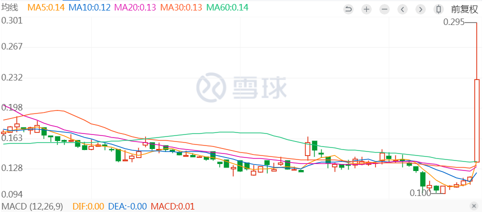 中东土豪接手，广州房企股价大涨超100%！  第2张