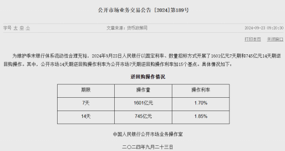 突发！央行：下调14天期逆回购利率至1.85%  第1张