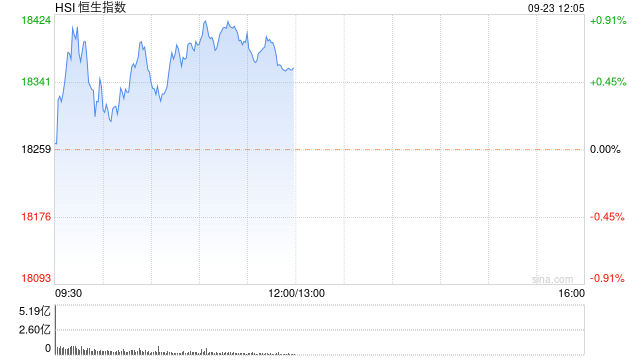 午评：港股恒指涨0.55% 恒生科指涨0.71%煤炭、石油股齐涨  第2张