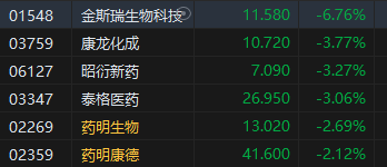 午评：港股恒指涨0.55% 恒生科指涨0.71%煤炭、石油股齐涨  第6张