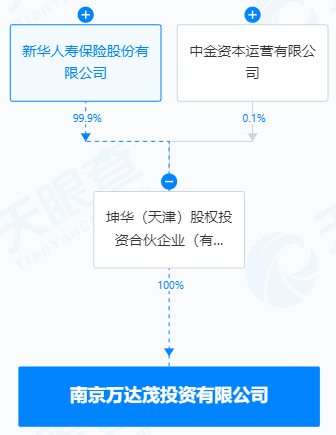 万达，突发！又卖资产了！新华保险、中金资本接盘  第2张