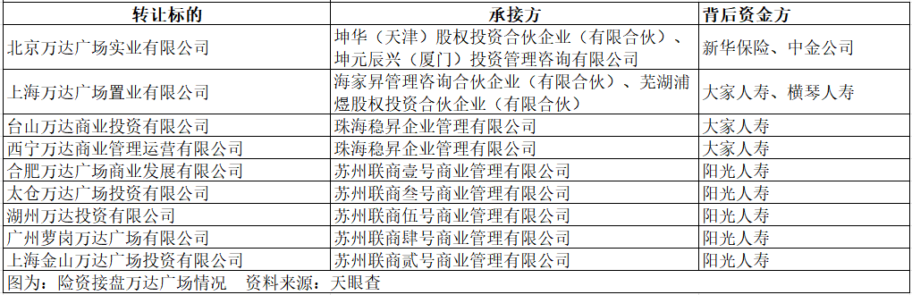 万达，突发！又卖资产了！新华保险、中金资本接盘  第4张