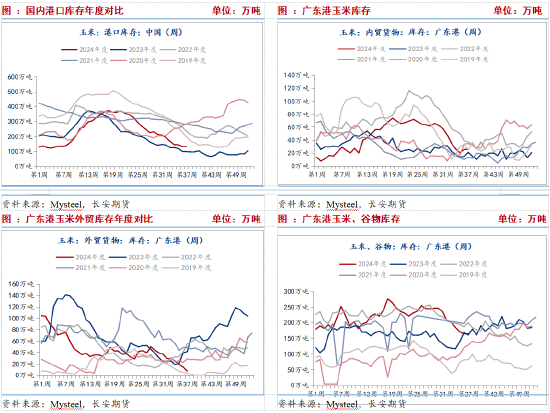 长安期货刘琳：供需趋于宽松 玉米短期价格低位偏弱运行  第3张