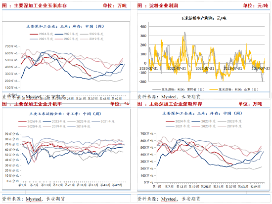 长安期货刘琳：供需趋于宽松 玉米短期价格低位偏弱运行  第4张