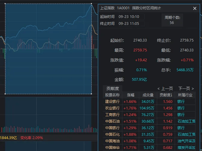 沪指4连阳，创业板指却2连阴，如何理解？今天这些盘面细节，千万别错过  第7张