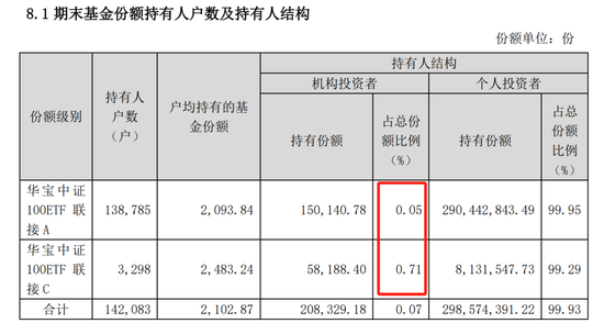 让姥爷们先撤？华宝基金大乌龙，200%分红认真的？！  第7张