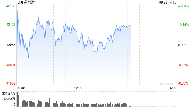午盘：美股小幅上扬 市场关注联储官员讲话  第1张