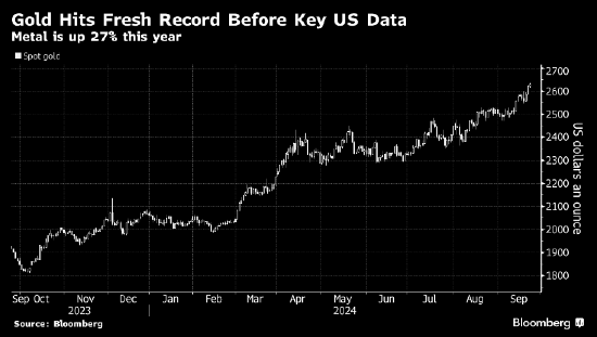 金价再创纪录新高 美国关键经济数据发布在即  第1张