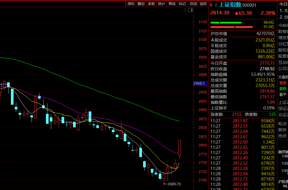 A股，放量！A50指数，直线暴涨！