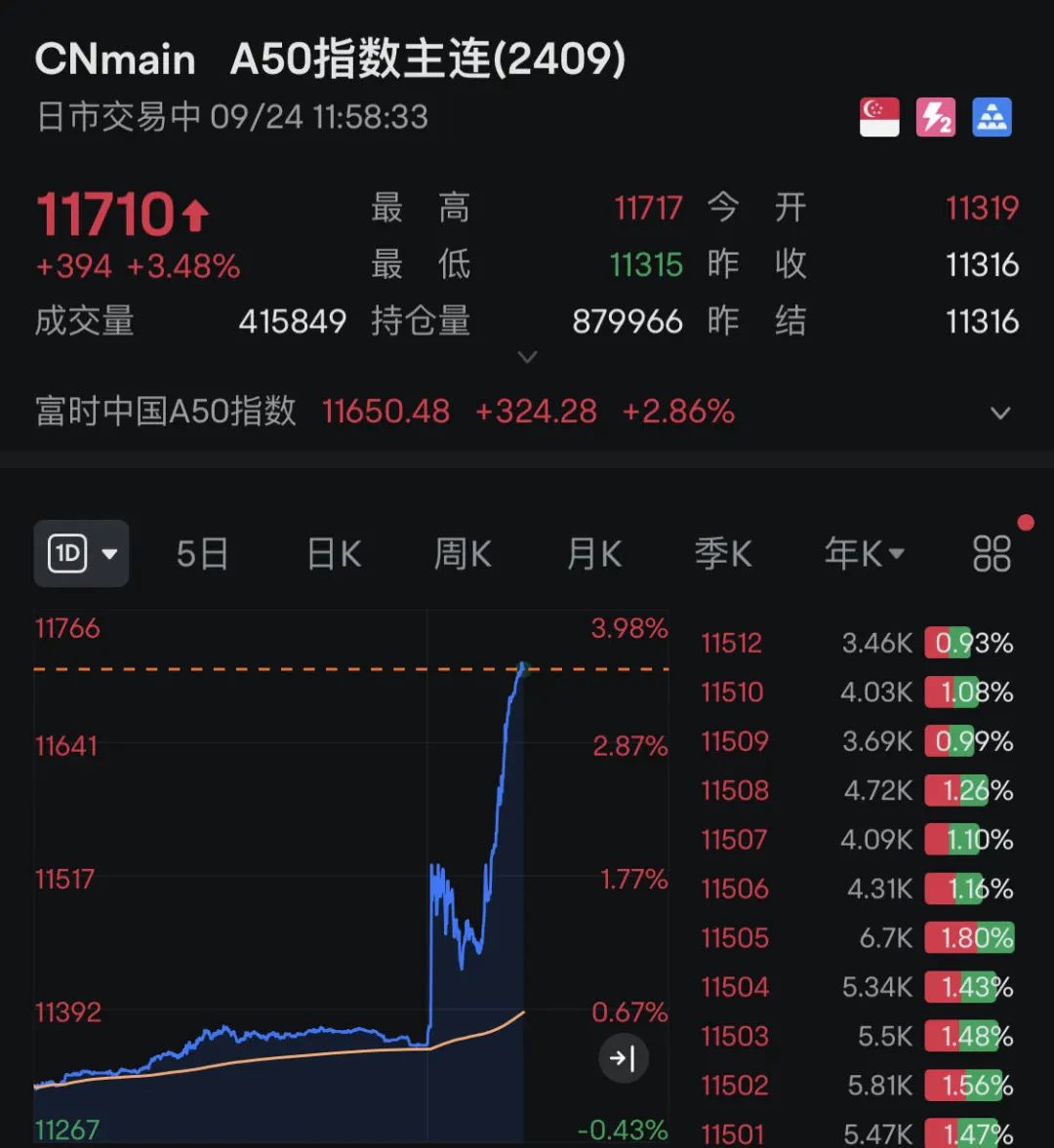 A股，放量！A50指数，直线暴涨！  第2张