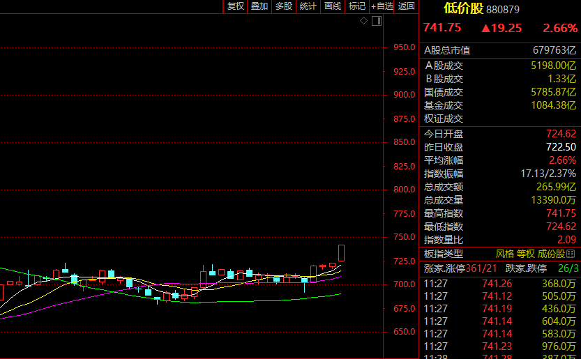 A股，放量！A50指数，直线暴涨！  第3张