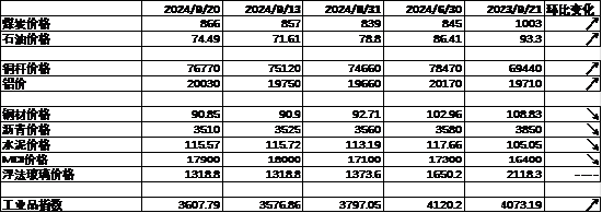 中加基金配置周报｜美联储降息落地，国内降息落空  第7张