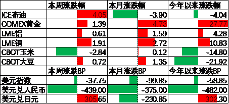 中加基金配置周报｜美联储降息落地，国内降息落空  第8张