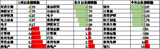 中加基金配置周报｜美联储降息落地，国内降息落空  第13张