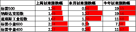 中加基金配置周报｜美联储降息落地，国内降息落空  第15张