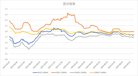 中加基金配置周报｜美联储降息落地，国内降息落空  第17张