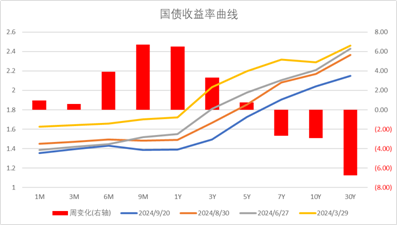 中加基金配置周报｜美联储降息落地，国内降息落空  第30张