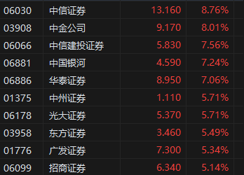 午评：港股恒指涨3.28% 恒生科指涨4.19%大金融板块集体高涨  第4张