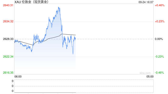 金价刷新历史高点后跳水约15美元！分析师：可能会测试周一低点支撑  第1张