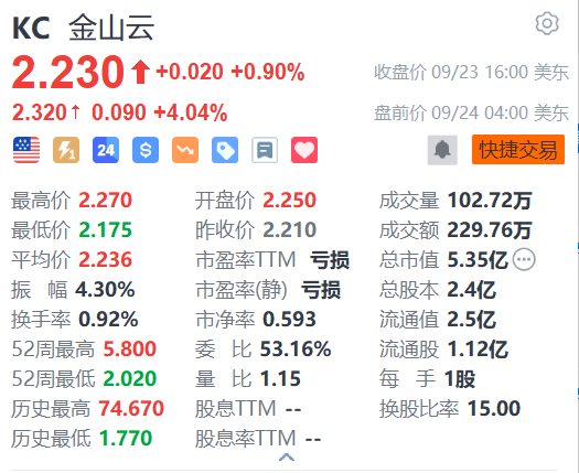 金山云盘前续涨4% 与法狗狗科技达成战略合作