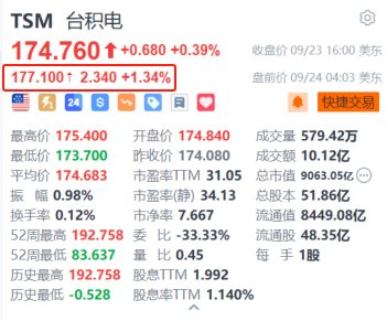 台积电盘前涨超1.3% 大摩上调台股目标价并重申“增持”评级  第1张