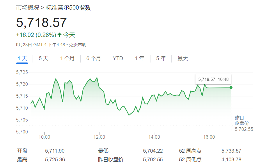 美股还远未见顶！奥本海默：标普500明年底或涨至7000点  第1张