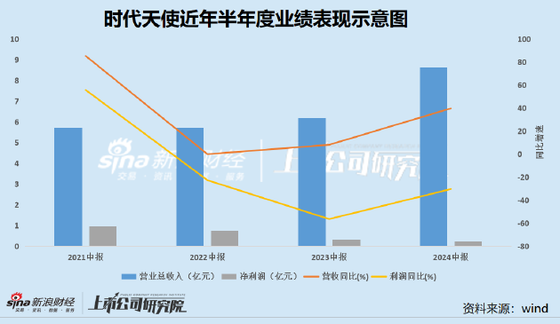 时代天使高增长时代落幕：客单价连降三年净利率创新低 海外营收增长背后仍存隐忧  第1张