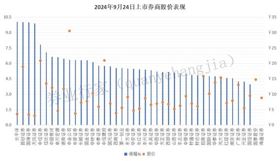 风来了，哪些券商涨得快？  第2张