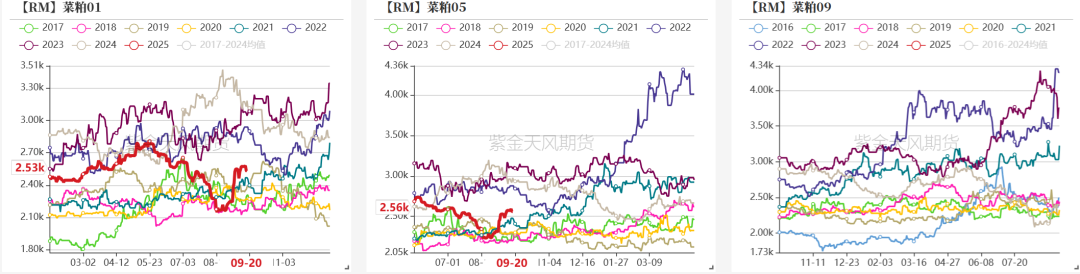 菜粕：需求疲软  第10张