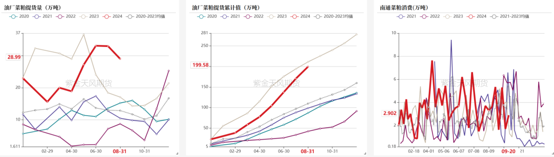 菜粕：需求疲软  第21张