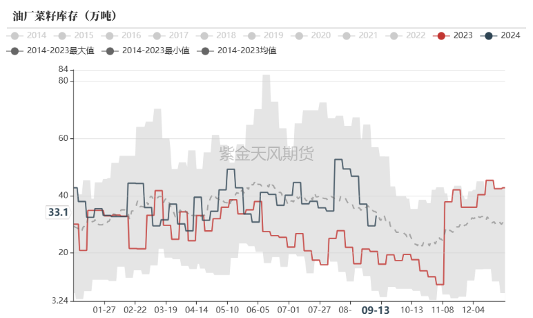 菜粕：需求疲软  第23张