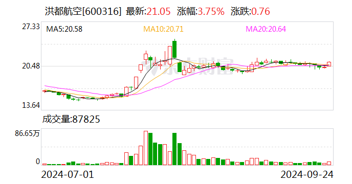 洪都航空：拟公开挂牌转让兆恒商贸70%股权  第1张