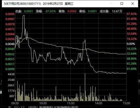 大涨23900%  第5张