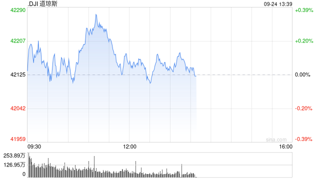 午盘：美股走高科技股领涨 道指创盘中历史新高  第1张
