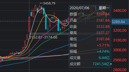 沪指百点长阳，A股集体大涨！一图梳理今天那些“王炸”级利好  第2张