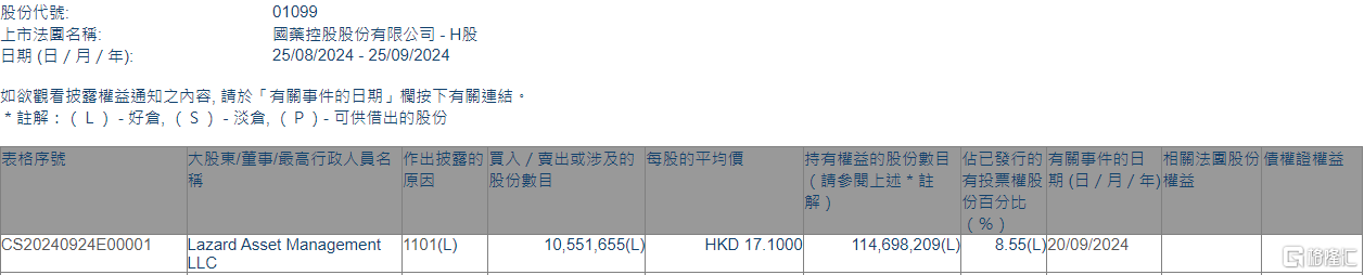 国药控股(01099.HK)获Lazard Asset Management LLC增持1055.17万股  第1张