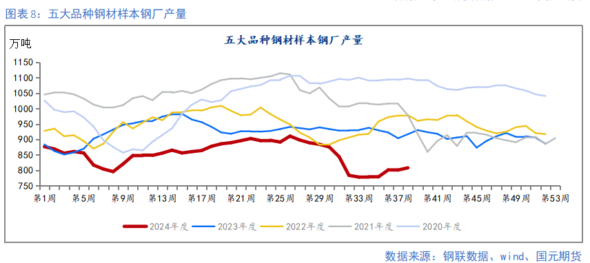 【钢材季报】消费信心不足 关注复产节奏  第9张