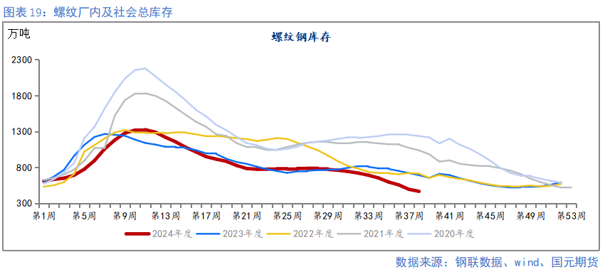 【钢材季报】消费信心不足 关注复产节奏  第20张