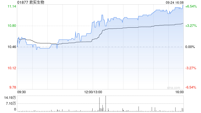 君实生物股东上海檀英及上海檀正拟减持不超过739.27万股公司股份  第1张