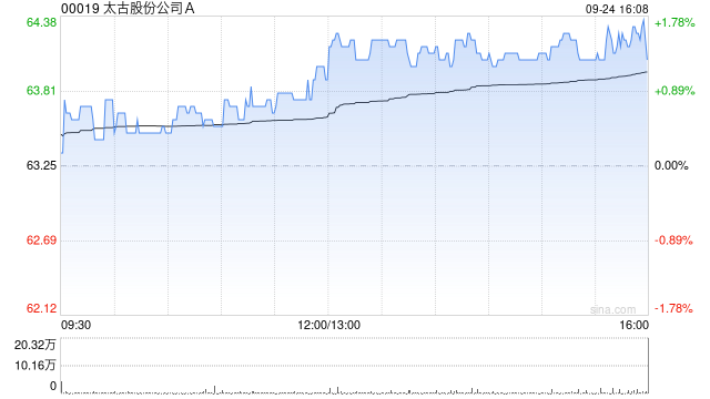 太古股份公司A9月24日斥资1196.79万港元回购18.7万股