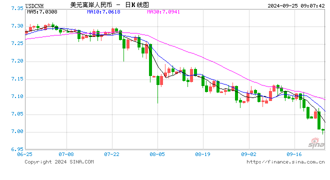 离岸人民币大涨，升破7关口！为去年5月以来首次