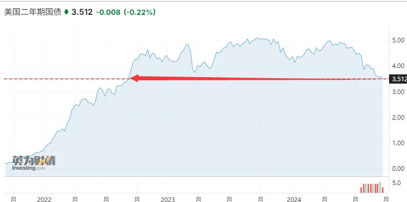 美联储11月恐将再降50基点？2年期美债收益率创下两年新低  第2张